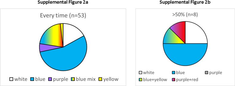 Supplemental Fig. 2a and 2b