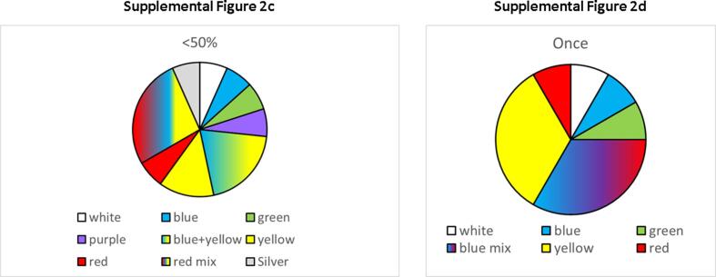 Supplemental Fig. 2c and 2d