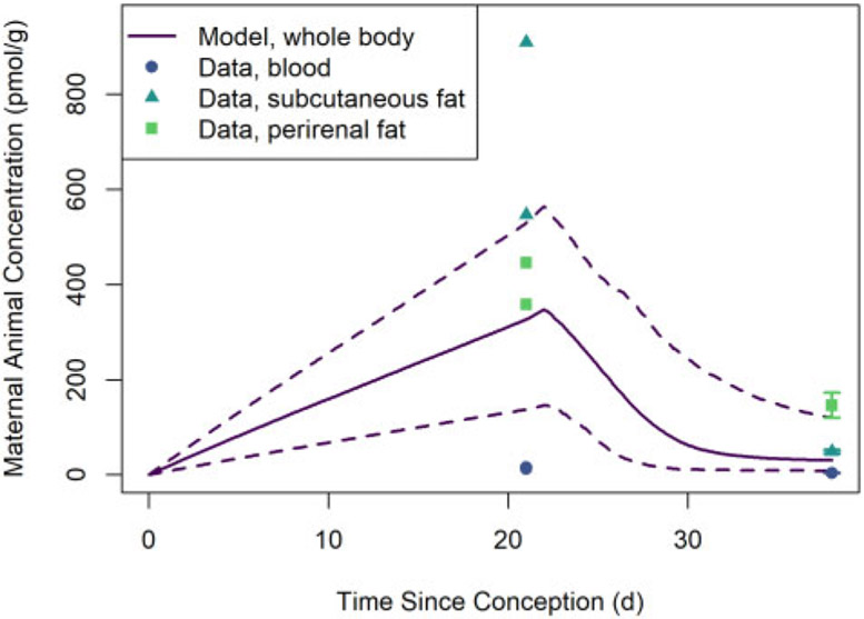 Figure 7.