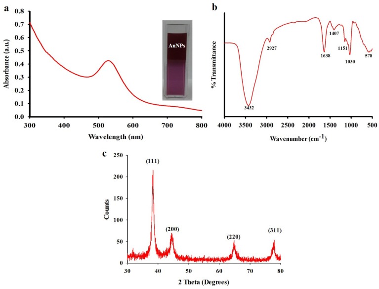 Figure 4