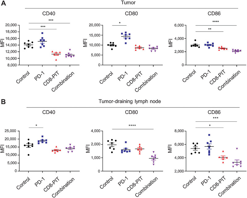 Figure 5. Effects of CD8β-targeted NIR-PIT and anti–PD-1 on DC activation/maturation. MC38 tumors treated with CD8β-targeted NIR-PIT with and without anti–PD-1 and controls were harvested on day 13 (4 days after the NIR light irradiation). At the same time, tumor-draining lymph nodes were harvested. CD40, CD80, and CD86 expression on DC were analyzed via flow cytometry in intratumoral tissues (A) and tumor-draining lymph nodes (B). (n = 6–7 per group; ****, P < 0.00001; ***, P < 0.0001; **, P < 0.001; *, P < 0.05; one-way ANOVA followed by Tukey's test). Each value represents means ± SEM of independent experiments.