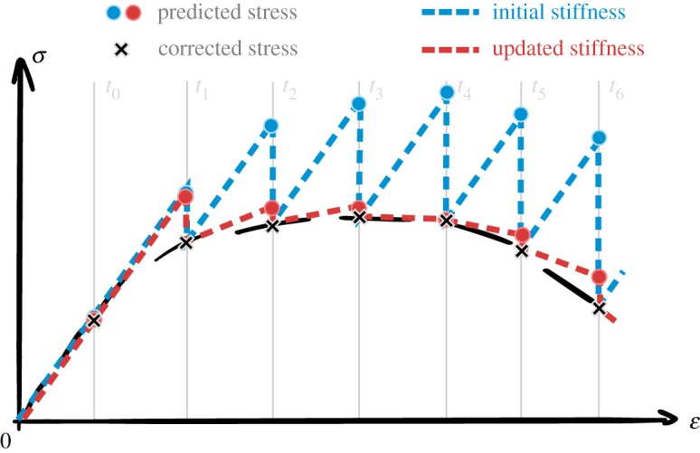 Figure 7.