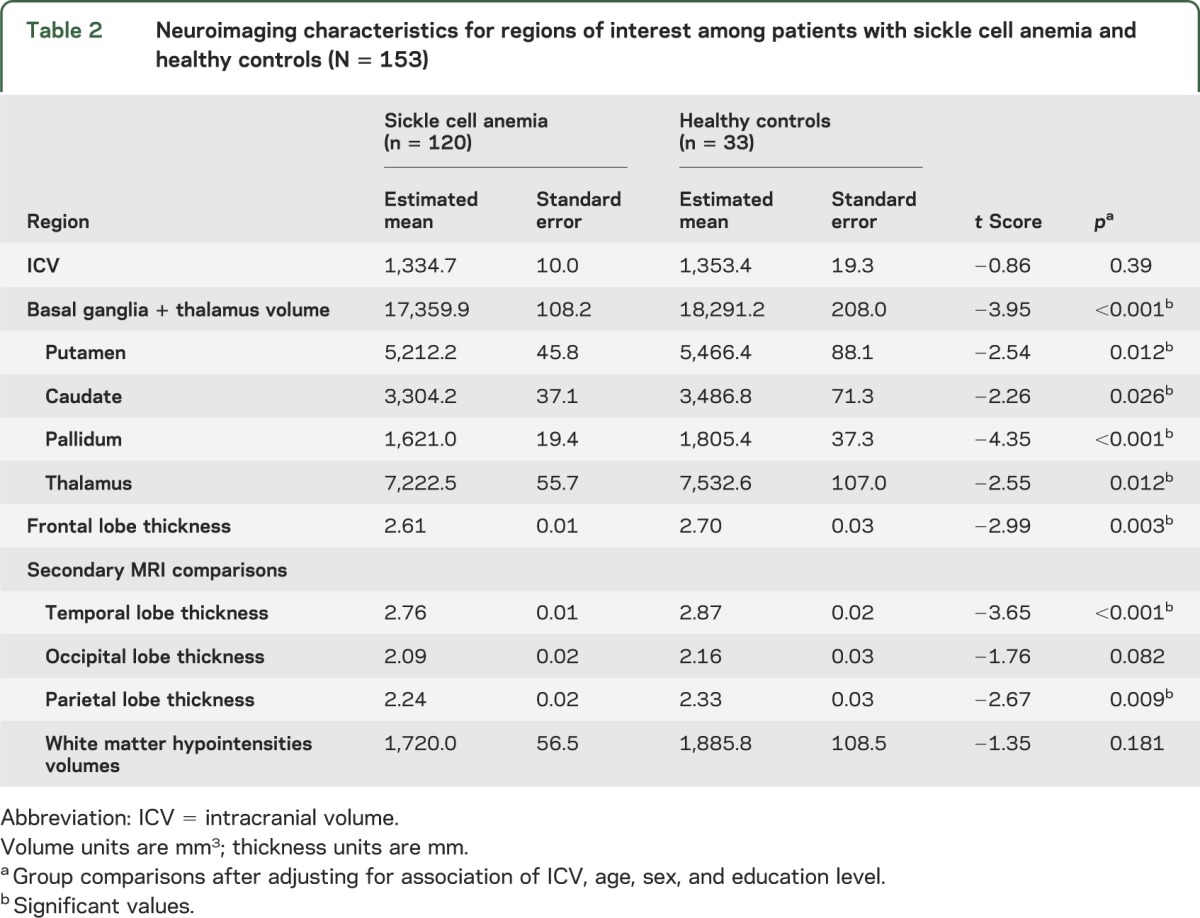 graphic file with name NEUROLOGY2013533968TT2.jpg