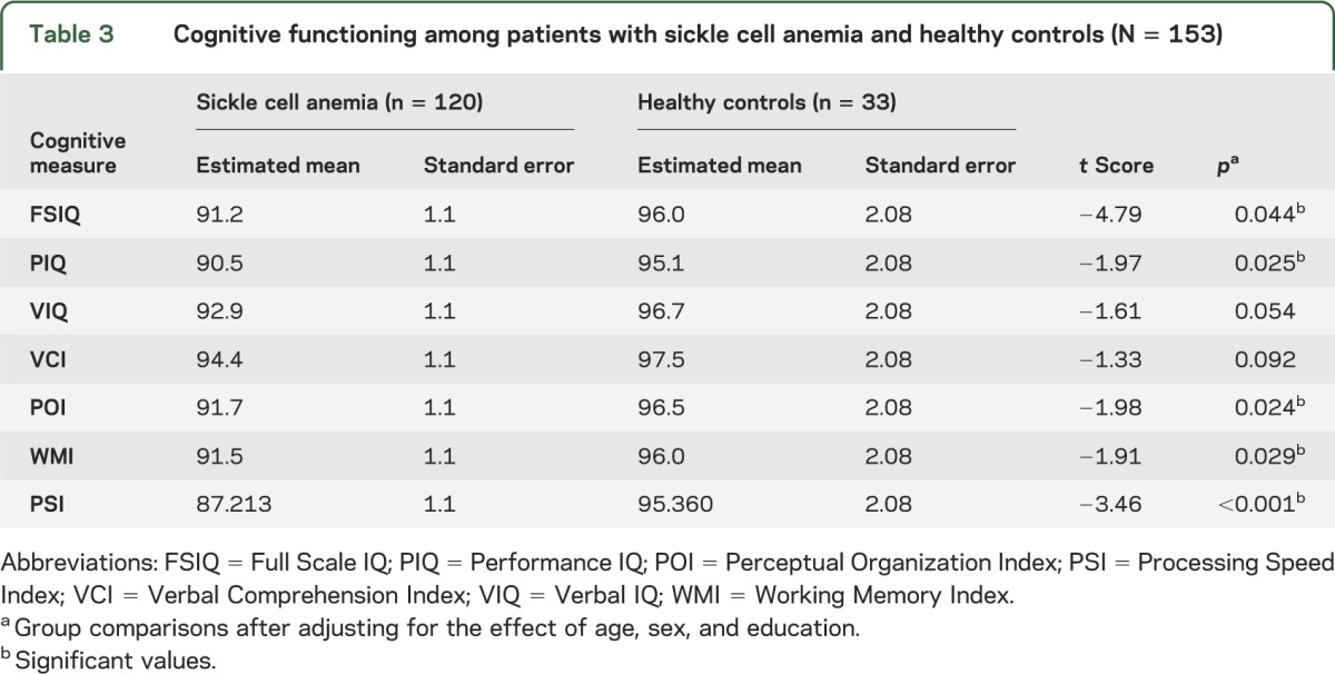 graphic file with name NEUROLOGY2013533968TT3.jpg