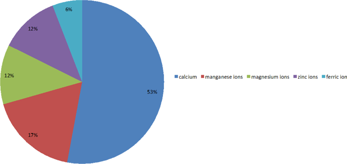 Figure 6A: