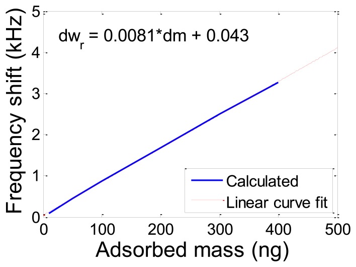 Figure 12.