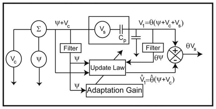 Figure 6.