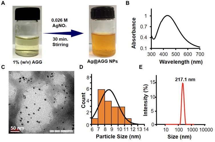 Figure 2