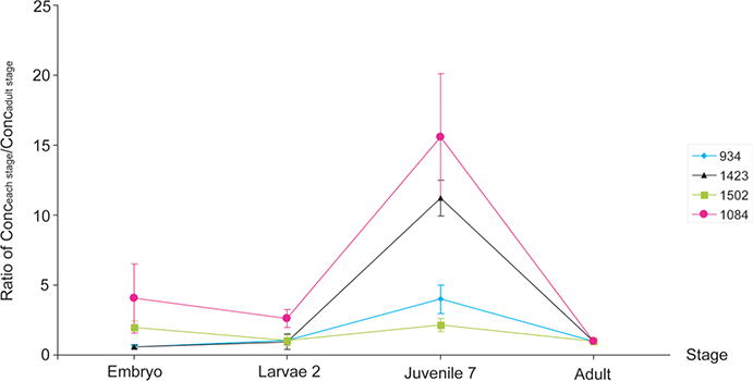 Figure 7