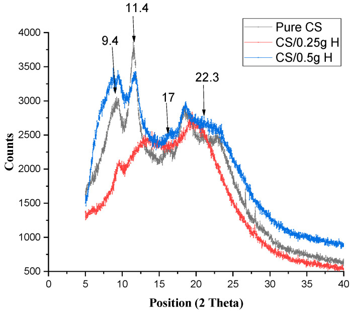 Figure 2