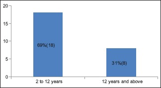 Chart 2