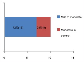 Chart 6