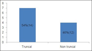 Chart 7