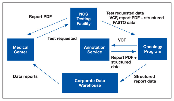 FIGURE 3