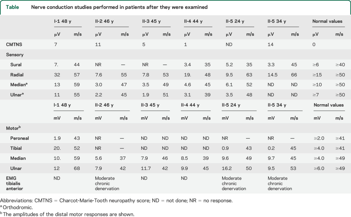 graphic file with name NEUROLOGY2014609909TT1.jpg