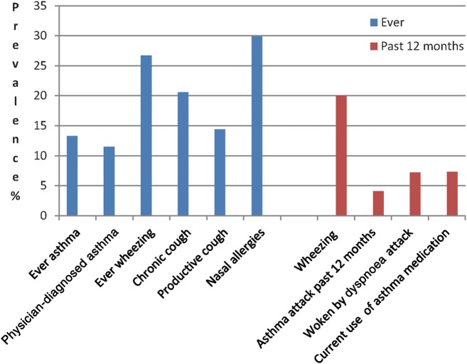 Figure 1