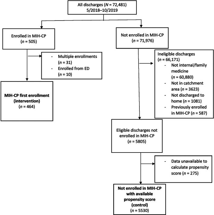 FIGURE 1