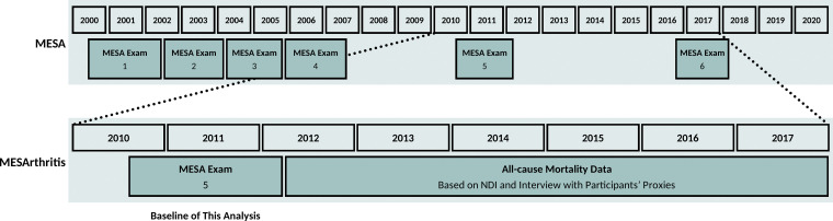 Timeline of the MESArthritis ancillary study. MESA = Multi-Ethnic Study of Atherosclerosis, NDI = National Death Index.