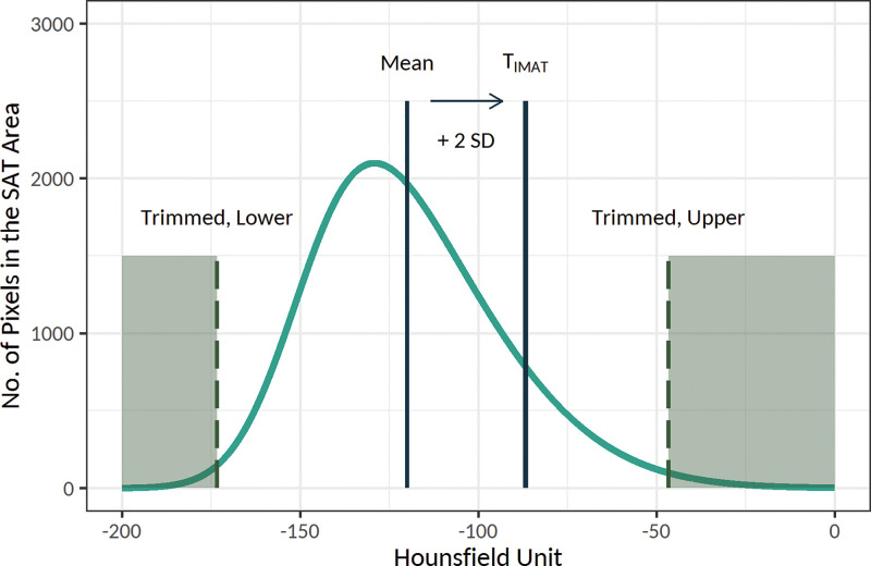 Schematic presentation of the threshold for the intramuscular adipose tissue (IMAT), or TIMAT, calculation method. Histogram of the attenuation of the subcutaneous adipose tissue (SAT) area was used to determine the individualized threshold for the IMAT (the figure is schematic and not to scale). In this method, after trimming the lower and upper 30% of values, the threshold for the IMAT was calculated as mean + 2 × standard deviation (SD) of the attenuation of the remaining pixels. The IMAT within pectoralis muscle was defined as the summated areas of pixels with attenuation below the threshold for the IMAT.