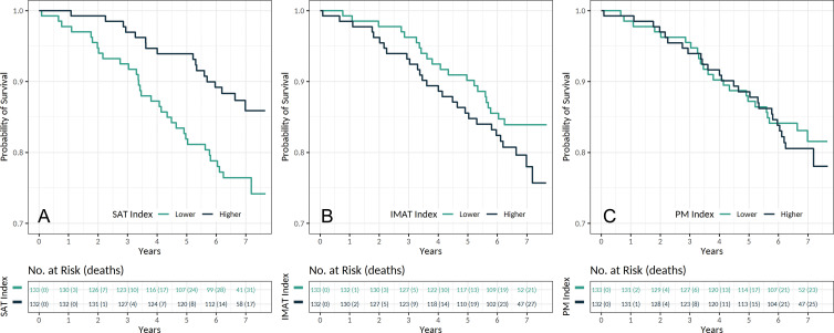 Kaplan-Meier estimates for survival in patients with chronic obstructive pulmonary disease according to the, A, subcutaneous adipose tissue (SAT), B, intermuscular adipose tissue (IMAT), and, C, pectoralis muscle (PM) indexes (n = 265). Indexes were categorized by using median values.