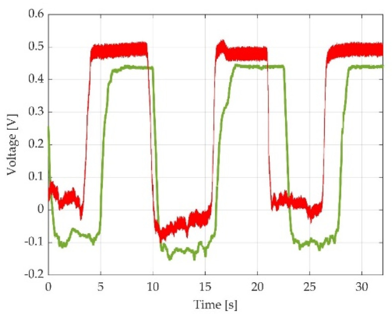 Figure 7