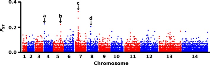 Figure 7