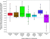Figure 4 is a box plot, plotting impact of single−use equipment used in surgical settings relative to functionally equivalent reusable equipment, ranging from 0.016 to 0.031 in increments of 0.015; 0.031 to 0.063 in increments of 0.032; 0.063 to 0.125 in increments of 0.062; 0.125 to 0.250 in increments of 0.125; 0.250 to 0.500 in increments of 0.25; 0.500 to 1.000 in increments of 0.5; 1.000 to 2.000 in unit increments; 2.000 to 4.000 in increments of 2; 4.000 to 8.000 in increments of 4; 8.000 to 16.000 in increments 8; 16.000 to 32.000 in increments of 16; 32.000 to 64.000 in increments of 32; and 64.000 to 128.000 in increments of 64 (y-axis) across Impact category (number of references), including Acidification potential (8), Eutrophication potential (5), Freshwater ecotoxicity potential (5), Global warming potential (22), Ozone depletion potential (8), Photochemical oxidation potential (7), and Water use (12) (x-axis).