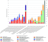 Figure 2 is a stacked bar graph, plotting Global Warming Potential (kilogram of carbon dioxide equivalent), ranging from 0 to 80 in increments of 10 (left y-axis) and 0 to 1000 in increments of 100 (right y-axis) across Case study (reference; critical appraisal score), ranging from negative 10 to negative 100 on decrements of 10, including one cataract surgery in India (Thiel and others, 2017; 84 percent), One bilateral breast augmentation in Chile (Berner and others, 2017; 44 percent), One rhinoplasty in Chile (Berner and others, 2017; 44 percent), One abdominoplasty in Chile (Berner and others, 2017; 44 percent), One laparotomy in U S A (Woods and others, 2015; 57 percent), One laparotomy in U S A (Woods and others, 2015; 57 percent), One robotic laparotomy in U S A (Woods and others, 2015; 57 percent), One vaginal delivery in U S A (Campion and others, 2012; 80 percent), One cesarian section in U S A (Campion and others, 2012; 80 percent), One clinic-based skin cancer excision in Australia (Tan and Lim 2021; 69 percent), Average surgical procedure at V G H in Canada (MacNeill et al. 2017; 80 percent), Average surgical procedure at J R H in U K (MacNeill et al. 2017; 80 percent), Average surgical procedure at U M M C in U S A (MacNeill and others, 2017; 80 percent), One minimally-invasive surgery in U S A Power and others, 2012; 54 percent), One cataract surgery in the U K (Morris and others, 2013; 69 percent), Scenario of ideal laparoscopic hysterectomy in the U S A (Thiel and others, 2018; 77 percent), one vaginal hysterectomy in the U S A (Thiel and others, 2018; 80 percent), one abdominal hysterectomy in the U S A (Thiel and others, 2018; 80 percent), one laparoscopic hysterectomy in the U S A (Thiel and others, 2018; 80 percent), one robotic hysterectomy in the U S A (Thiel and others, 2018; 80 percent), and one anti-reflux surgery in the U K (Gatenby 2011; 60 percent) (x-axis) for Unspecified or Other, Building energy use (Equipment), Production (Recyclable Materials), Production (Unspecified or Other), Disposal (Medical or Surgical equipment), Transport (Unspecified or Other), Reuse (Sterilization, laundry, and repackaging), Pharmaceuticals (Medications), Building energy use (H V A C), Building energy use (HVAC and lighting), Production (Medical or Surgical equipment), Disposal (Biowaste or Hazardous), Disposal (Consumables), Transport (Patients), Pharmaceuticals (Carbon dioxide), Building energy use (Lighting), Building energy use (Unspecified or Other), Production (Consumables), Disposal (Recycling), Disposal (Unspecified or Other), Transport (Staff), and Pharmaceuticals (Anesthetics).
