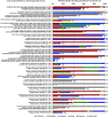 Figure 3 is horizontal stacked bar graph, plotting Relative global warming potential per functional unit, ranging from 0 to 100 percent in increments of 20 (y-axis) across Case study (reference, critical appraisal score), including Anesthetic drug tray with cotton and paper, single-use, plastic (1, 80 percent), Anesthetic drug tray, single-use, plastic (1, 80 percent), Anesthetic drug tray, reusable, plastic (1, 80 percent), Anesthetic equipment, completely single-use (2, 66 percent), Anesthetic equipment, reusable, coal-based reprocessing (2, 66 percent), Anesthetic equipment, mainly single-use (2, 66 percent), Anesthetic equipment, reusable, natural gas-based reprocessing (2, 66 percent), Anesthetic equipment, reusable, renewables-based reprocessing (2, 66 percent), Central venous catheter insertion kit, reusable, coal-based reprocessing (3, 83 percent), Central venous catheter insertion kit, single-use (3, 83 percent), Face mask, reusable, 2-layer, cotton, manual wash, with single use filter (4, 80 percent), Face mask, single-use, surgical, 3-layer, polypropylene (4, 80 percent), Face mask, reusable, 2-layer, cotton, manual wash (4, 80 percent) Face mask, reusable, 2-layer, cotton, machine wash, with single use filter (4, 80 percent), Face mask, reusable, 2-layer, cotton, machine wash (4, 80 percent), Face mask, single use, surgical, 3-layer, polypropylene (5, 89 percent), Face mask, reusable, 3-layer, polyester with polypropylene filter (5, 89 percent), Face mask, single use, surgical, 3-layer, polypropylene (6, 80 percent), Face mask, reusable, 2-layer, cotton (6, 80 percent), Flexible ureteroscope, reusable (7, 60 percent), Flexible ureteroscope, single-use (7, 60 percent), Laryngeal mask airway, disposable (8, 77 percent), Laryngeal mask airway, reusable (8, 77 percent), Laryngeal mask airway, single use (9, 86 percent), Laryngeal mask airway, reusable (9, 86 percent), Laryngoscope blade, single-use, steel (10, 86 percent), Laryngoscope blade, single-use, plastic (10, 86 percent), Laryngoscope blade, reusable, stainless steel, sterilization (10, 86 percent), Laryngoscope blade, reusable, stainless steel, high-level disinfection (10, 86 percent), Laryngoscope blade, reusable, stainless steel, high-level disinfection (10, 86 percent), Laryngoscope handle, single-use, plastic (10, 86 percent), Laryngoscope handle, reusable, stainless steel, sterilization (10, 86 percent), Laryngoscope handle, reusable, stainless steel, low-level disinfection (10, 86 percent), Laryngoscope handle, reusable, stainless steel, high-level disinfection (10, 86 percent), Lumbar fusion instrument set, reusable (11, 73 percent), Lumbar fusion instrument set, single-use (11, 73 percent), Sharps containers, disposable (12, 71 percent), Sharps containers, disposable (12, 71 percent), Sharps containers, disposable (13, 77 percent), Sharps containers, reusable (13, 77 percent), Speculum, single-use, plastic (14, 83 percent), Speculum, reusable, surgical stainless steel (14, 83 percent), Speculum, reusable, surgical stainless steel (14, 83 percent), Speculum, reusable, surgical stainless steel (14, 83 percent), Speculum, reusable, surgical stainless steel (14, 83 percent), Suction receptacle, reusable, H G (15, 61 percent), Suction receptacle, disposable, H G (15, 61 percent), Surgical drapes, disposable (16, 80 percent), Surgical drapes, reusable (16, 80 percent), Surgical gown, disposable (17, 80 percent), Surgical gown, reusable (17, 80 percent), Surgical gown and huck towel, disposable (18, 81 percent), Surgical gown and huck towel, reusable (18, 81 percent), Surgical gown, disposable (19, 73 percent), Surgical gown, reusable (19, 73 percent), Surgical gown, disposable (20, 80 percent), Surgical gown, reusable (20, 80 percent), Surgical scissors, disposable, stainless steel (21, 76 percent), Surgical scissors, disposable, plastic (21, 76 percent), Surgical scissors, reusable, stainless steel (21, 76 percent), Surgical scrubs, disposable (22, 86 percent), and Surgical scrubs, reusable (22, 86 percent) (x-axis) for Production, Packaging, Transport, Reuse, Disposal, and Unspecified.