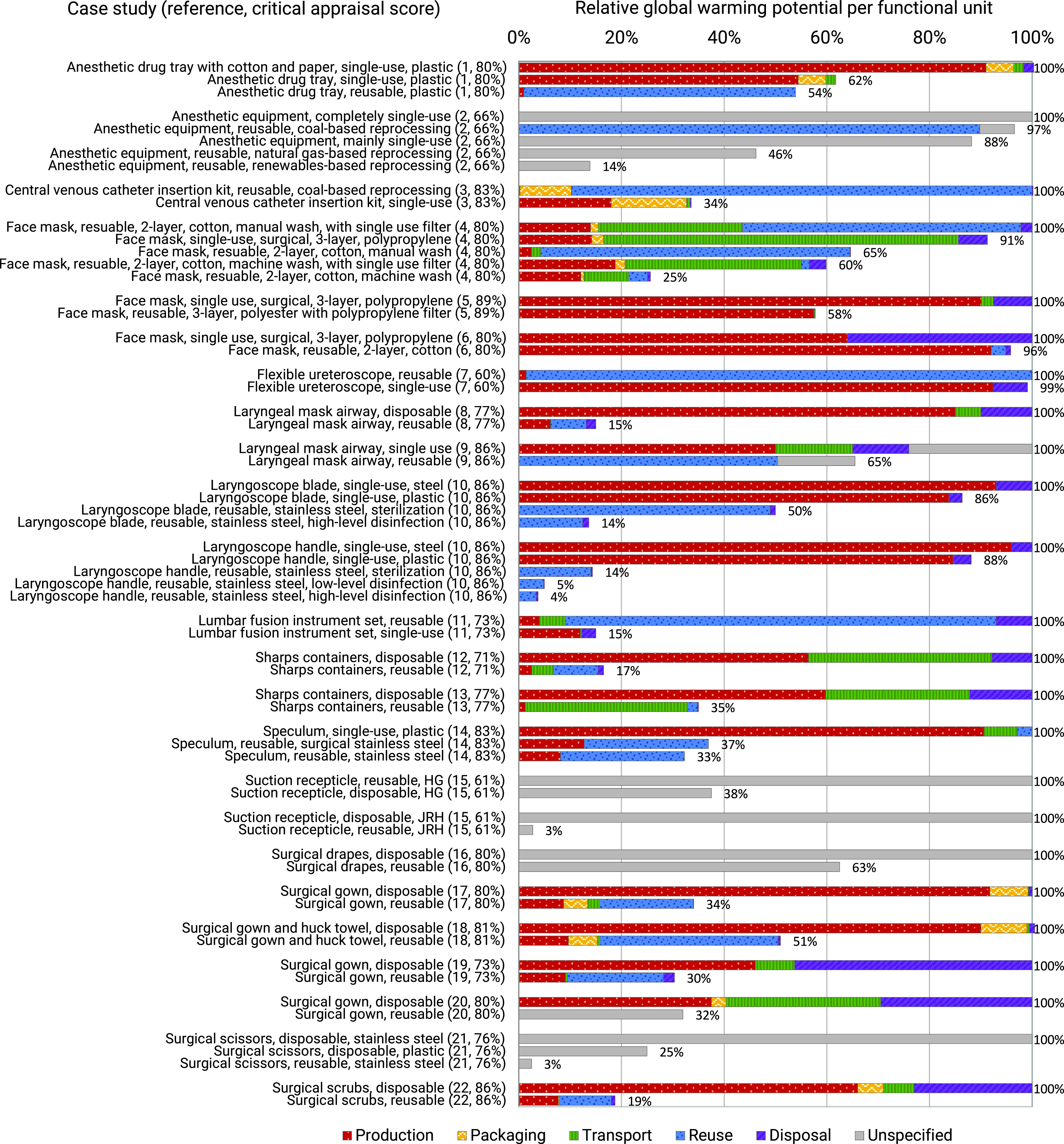 Figure 3 is horizontal stacked bar graph, plotting Relative global warming potential per functional unit, ranging from 0 to 100 percent in increments of 20 (y-axis) across Case study (reference, critical appraisal score), including Anesthetic drug tray with cotton and paper, single-use, plastic (1, 80 percent), Anesthetic drug tray, single-use, plastic (1, 80 percent), Anesthetic drug tray, reusable, plastic (1, 80 percent), Anesthetic equipment, completely single-use (2, 66 percent), Anesthetic equipment, reusable, coal-based reprocessing (2, 66 percent), Anesthetic equipment, mainly single-use (2, 66 percent), Anesthetic equipment, reusable, natural gas-based reprocessing (2, 66 percent), Anesthetic equipment, reusable, renewables-based reprocessing (2, 66 percent), Central venous catheter insertion kit, reusable, coal-based reprocessing (3, 83 percent), Central venous catheter insertion kit, single-use (3, 83 percent), Face mask, reusable, 2-layer, cotton, manual wash, with single use filter (4, 80 percent), Face mask, single-use, surgical, 3-layer, polypropylene (4, 80 percent), Face mask, reusable, 2-layer, cotton, manual wash (4, 80 percent) Face mask, reusable, 2-layer, cotton, machine wash, with single use filter (4, 80 percent), Face mask, reusable, 2-layer, cotton, machine wash (4, 80 percent), Face mask, single use, surgical, 3-layer, polypropylene (5, 89 percent), Face mask, reusable, 3-layer, polyester with polypropylene filter (5, 89 percent), Face mask, single use, surgical, 3-layer, polypropylene (6, 80 percent), Face mask, reusable, 2-layer, cotton (6, 80 percent), Flexible ureteroscope, reusable (7, 60 percent), Flexible ureteroscope, single-use (7, 60 percent), Laryngeal mask airway, disposable (8, 77 percent), Laryngeal mask airway, reusable (8, 77 percent), Laryngeal mask airway, single use (9, 86 percent), Laryngeal mask airway, reusable (9, 86 percent), Laryngoscope blade, single-use, steel (10, 86 percent), Laryngoscope blade, single-use, plastic (10, 86 percent), Laryngoscope blade, reusable, stainless steel, sterilization (10, 86 percent), Laryngoscope blade, reusable, stainless steel, high-level disinfection (10, 86 percent), Laryngoscope blade, reusable, stainless steel, high-level disinfection (10, 86 percent), Laryngoscope handle, single-use, plastic (10, 86 percent), Laryngoscope handle, reusable, stainless steel, sterilization (10, 86 percent), Laryngoscope handle, reusable, stainless steel, low-level disinfection (10, 86 percent), Laryngoscope handle, reusable, stainless steel, high-level disinfection (10, 86 percent), Lumbar fusion instrument set, reusable (11, 73 percent), Lumbar fusion instrument set, single-use (11, 73 percent), Sharps containers, disposable (12, 71 percent), Sharps containers, disposable (12, 71 percent), Sharps containers, disposable (13, 77 percent), Sharps containers, reusable (13, 77 percent), Speculum, single-use, plastic (14, 83 percent), Speculum, reusable, surgical stainless steel (14, 83 percent), Speculum, reusable, surgical stainless steel (14, 83 percent), Speculum, reusable, surgical stainless steel (14, 83 percent), Speculum, reusable, surgical stainless steel (14, 83 percent), Suction receptacle, reusable, H G (15, 61 percent), Suction receptacle, disposable, H G (15, 61 percent), Surgical drapes, disposable (16, 80 percent), Surgical drapes, reusable (16, 80 percent), Surgical gown, disposable (17, 80 percent), Surgical gown, reusable (17, 80 percent), Surgical gown and huck towel, disposable (18, 81 percent), Surgical gown and huck towel, reusable (18, 81 percent), Surgical gown, disposable (19, 73 percent), Surgical gown, reusable (19, 73 percent), Surgical gown, disposable (20, 80 percent), Surgical gown, reusable (20, 80 percent), Surgical scissors, disposable, stainless steel (21, 76 percent), Surgical scissors, disposable, plastic (21, 76 percent), Surgical scissors, reusable, stainless steel (21, 76 percent), Surgical scrubs, disposable (22, 86 percent), and Surgical scrubs, reusable (22, 86 percent) (x-axis) for Production, Packaging, Transport, Reuse, Disposal, and Unspecified.