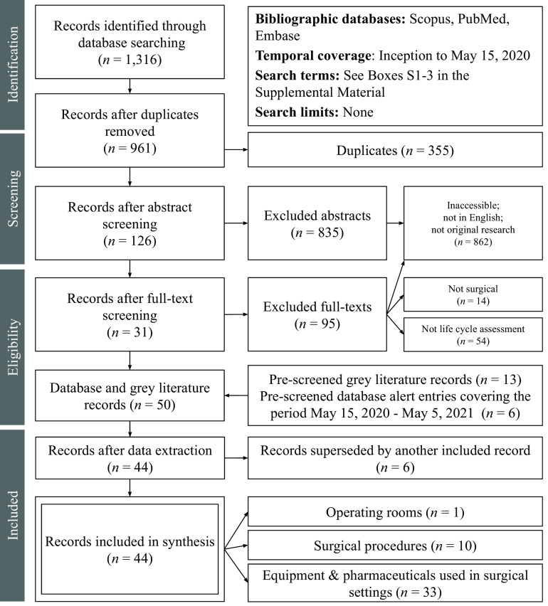 Figure 1 is a flow chart divided into four parts, namely, Identification, Screening, Eligibility, and Included. In identification, there are two steps: Step 1: 1316 records identified through database searching, including Bibliographic databases: Scopus, PubMed, Embase Temporal coverage: Inception to May 15, 2020 Search terms: See Boxes S1-3 in the Supplemental Material Search limits: None lead to 961 records after duplicates removed. Step 2: 355 duplicates. In Screening, there are three steps. Step 1: 126 records after the abstract screening. Step 2: 835 excluded abstracts. Step 3: 862 inaccessible; not in English; not original research. In eligibility, there are three steps. Step 1: 31 records after full-text screening leads to 50 database and gray literature records and 95 excluded full-texts. Step 2: 95 excluded full-texts leads to 862 inaccessible; not in English; not original research, 14 not surgical, and 54, not life cycle assessment. Step 3: 13 pre-screened gray literature records and 6 pre-screened database alert entries covering the period May 15, 2020 - May 5, 2021. In included there is one step. Step 1: 44 records included in synthesis leads to 1 operating rooms, 10 Surgical procedures, and 33 Equipment and pharmaceuticals used in surgical settings.