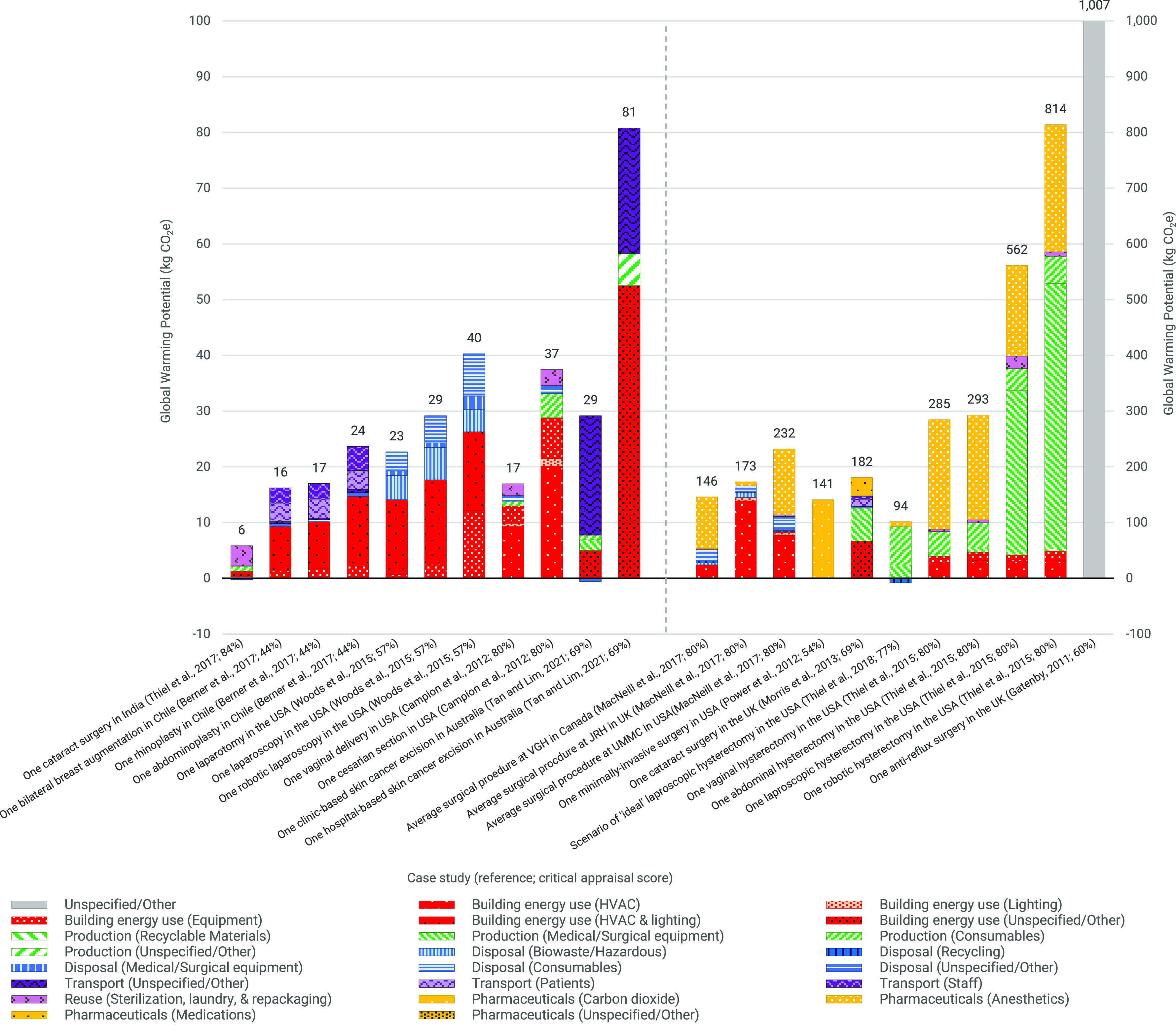 Figure 2 is a stacked bar graph, plotting Global Warming Potential (kilogram of carbon dioxide equivalent), ranging from 0 to 80 in increments of 10 (left y-axis) and 0 to 1000 in increments of 100 (right y-axis) across Case study (reference; critical appraisal score), ranging from negative 10 to negative 100 on decrements of 10, including one cataract surgery in India (Thiel and others, 2017; 84 percent), One bilateral breast augmentation in Chile (Berner and others, 2017; 44 percent), One rhinoplasty in Chile (Berner and others, 2017; 44 percent), One abdominoplasty in Chile (Berner and others, 2017; 44 percent), One laparotomy in U S A (Woods and others, 2015; 57 percent), One laparotomy in U S A (Woods and others, 2015; 57 percent), One robotic laparotomy in U S A (Woods and others, 2015; 57 percent), One vaginal delivery in U S A (Campion and others, 2012; 80 percent), One cesarian section in U S A (Campion and others, 2012; 80 percent), One clinic-based skin cancer excision in Australia (Tan and Lim 2021; 69 percent), Average surgical procedure at V G H in Canada (MacNeill et al. 2017; 80 percent), Average surgical procedure at J R H in U K (MacNeill et al. 2017; 80 percent), Average surgical procedure at U M M C in U S A (MacNeill and others, 2017; 80 percent), One minimally-invasive surgery in U S A Power and others, 2012; 54 percent), One cataract surgery in the U K (Morris and others, 2013; 69 percent), Scenario of ideal laparoscopic hysterectomy in the U S A (Thiel and others, 2018; 77 percent), one vaginal hysterectomy in the U S A (Thiel and others, 2018; 80 percent), one abdominal hysterectomy in the U S A (Thiel and others, 2018; 80 percent), one laparoscopic hysterectomy in the U S A (Thiel and others, 2018; 80 percent), one robotic hysterectomy in the U S A (Thiel and others, 2018; 80 percent), and one anti-reflux surgery in the U K (Gatenby 2011; 60 percent) (x-axis) for Unspecified or Other, Building energy use (Equipment), Production (Recyclable Materials), Production (Unspecified or Other), Disposal (Medical or Surgical equipment), Transport (Unspecified or Other), Reuse (Sterilization, laundry, and repackaging), Pharmaceuticals (Medications), Building energy use (H V A C), Building energy use (HVAC and lighting), Production (Medical or Surgical equipment), Disposal (Biowaste or Hazardous), Disposal (Consumables), Transport (Patients), Pharmaceuticals (Carbon dioxide), Building energy use (Lighting), Building energy use (Unspecified or Other), Production (Consumables), Disposal (Recycling), Disposal (Unspecified or Other), Transport (Staff), and Pharmaceuticals (Anesthetics).