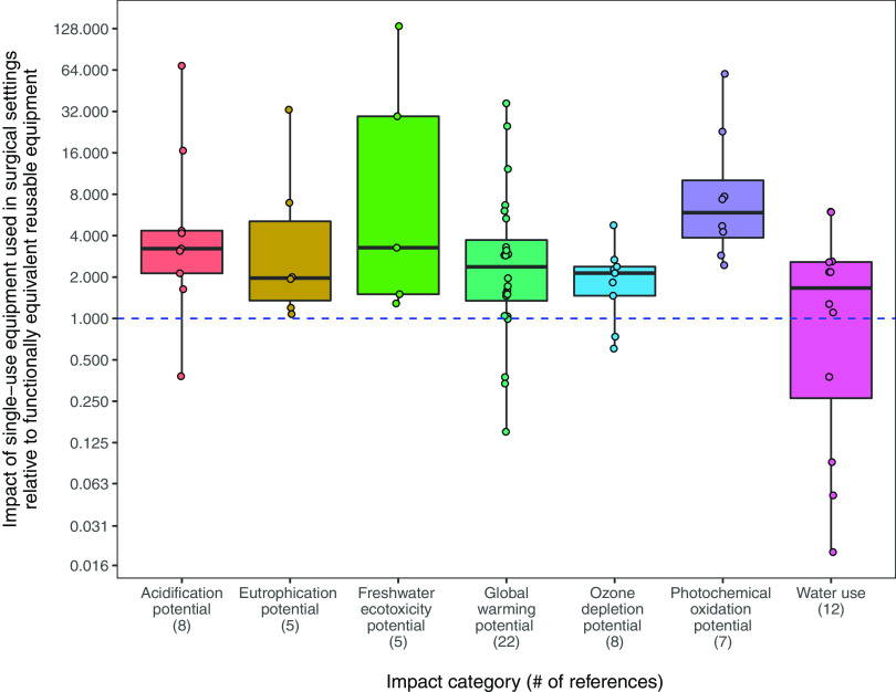 Figure 4 is a box plot, plotting impact of single−use equipment used in surgical settings relative to functionally equivalent reusable equipment, ranging from 0.016 to 0.031 in increments of 0.015; 0.031 to 0.063 in increments of 0.032; 0.063 to 0.125 in increments of 0.062; 0.125 to 0.250 in increments of 0.125; 0.250 to 0.500 in increments of 0.25; 0.500 to 1.000 in increments of 0.5; 1.000 to 2.000 in unit increments; 2.000 to 4.000 in increments of 2; 4.000 to 8.000 in increments of 4; 8.000 to 16.000 in increments 8; 16.000 to 32.000 in increments of 16; 32.000 to 64.000 in increments of 32; and 64.000 to 128.000 in increments of 64 (y-axis) across Impact category (number of references), including Acidification potential (8), Eutrophication potential (5), Freshwater ecotoxicity potential (5), Global warming potential (22), Ozone depletion potential (8), Photochemical oxidation potential (7), and Water use (12) (x-axis).