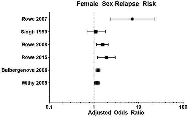 Figure 4