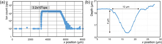 Fig. 1. Ion count of 139La and trace of ablation of the NIST SRM 610 trace element glass. (a) On the glass, the ion count of 139La plateaued at 3.2×106 cps. (b) Trace of laser ablation on the glass. Under these experimental settings, the depth and diameter were determined to be 4 and 12 μm, respectively, by optical microscopy.