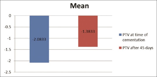 Graph 2