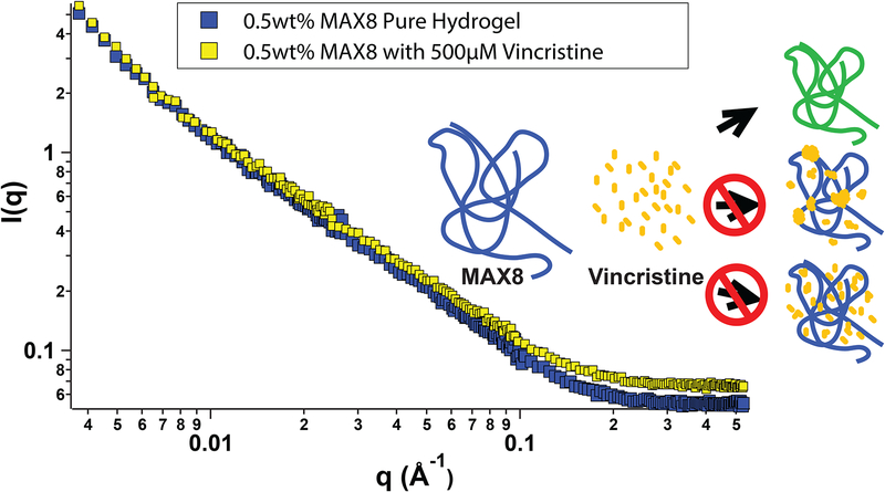 Figure 2 -