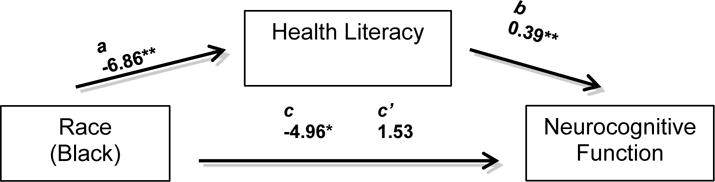 Figure 1a