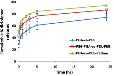 Evaluation of PEG and mPEG-co-(PGA-co-PDL) microparticles loaded with ...