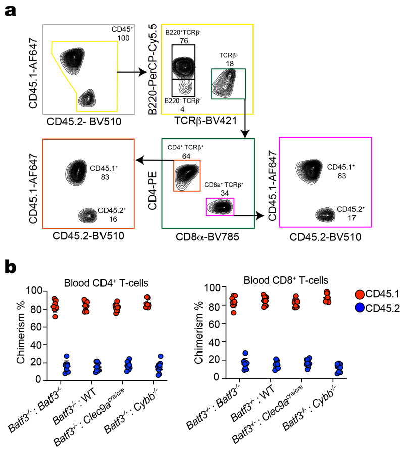 Extended Data Fig. 7