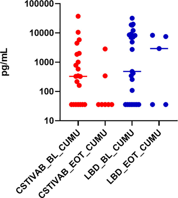 Figure 5