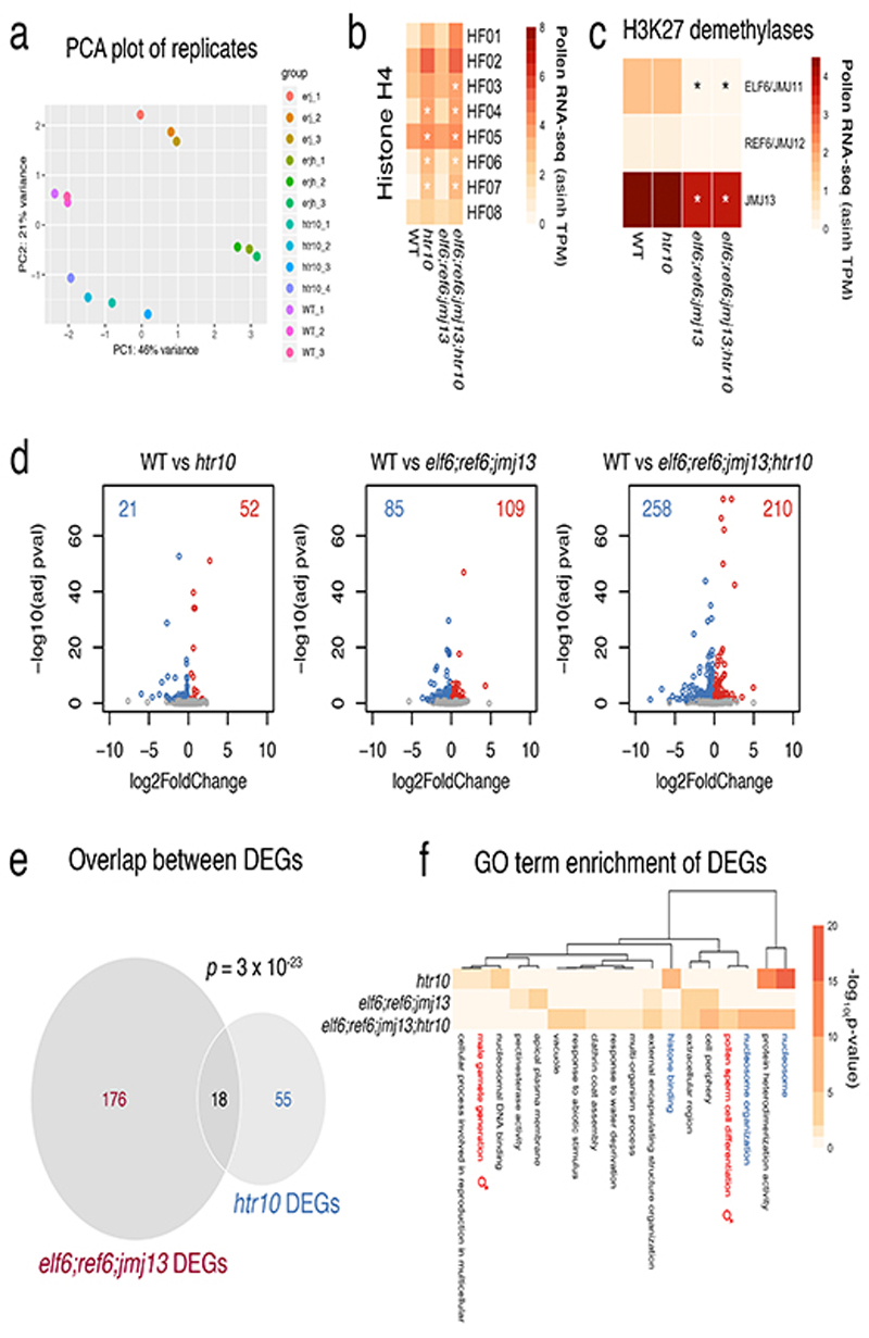 Extended Data Fig. 5