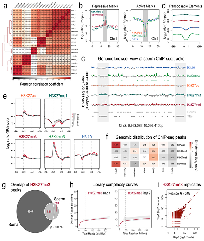 Extended Data Fig. 3