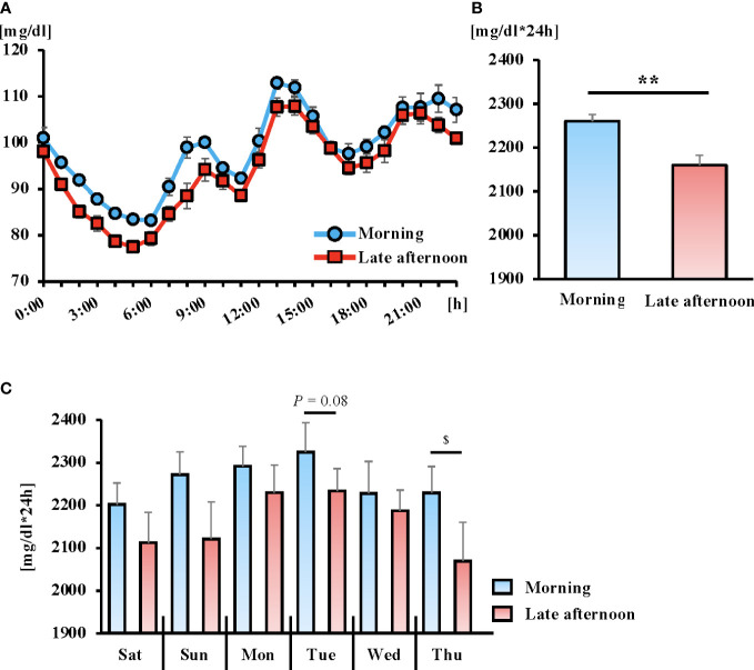 Figure 3