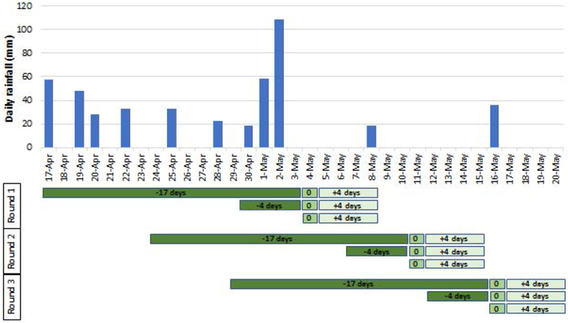 Figure 3: