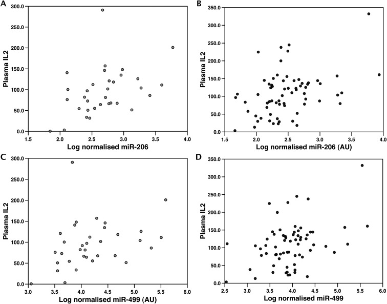 Figure 7