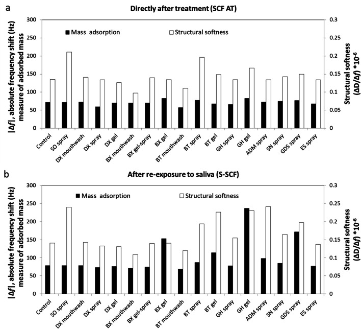 Dry mouth: saliva substitutes which adsorb and modify existing salivary ...