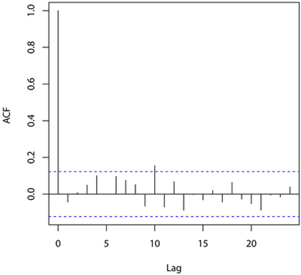 Figure 3: