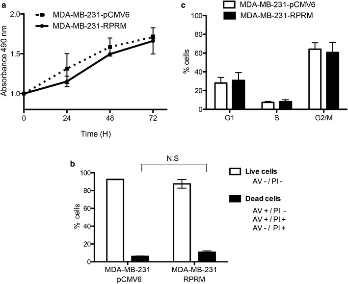 Reprimo as a modulator of cell migration and invasion in the MDA-MB-231 ...