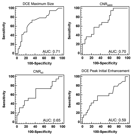 Figure 3: